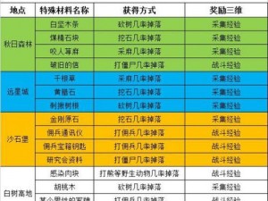 明日之后制作熟练度飞速提升攻略：速刷技巧全解析