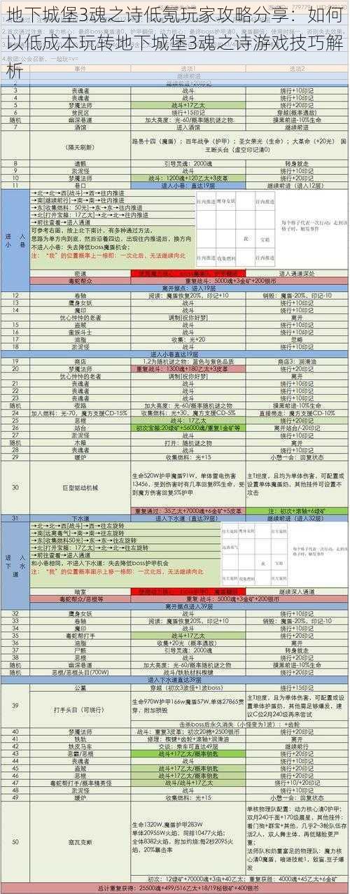 地下城堡3魂之诗低氪玩家攻略分享：如何以低成本玩转地下城堡3魂之诗游戏技巧解析