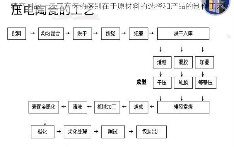 精产国品一二三产区的区别在于原材料的选择和产品的制作工艺