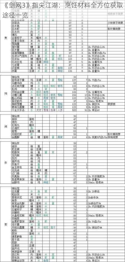 《剑网3》指尖江湖：烹饪材料全方位获取途径一览