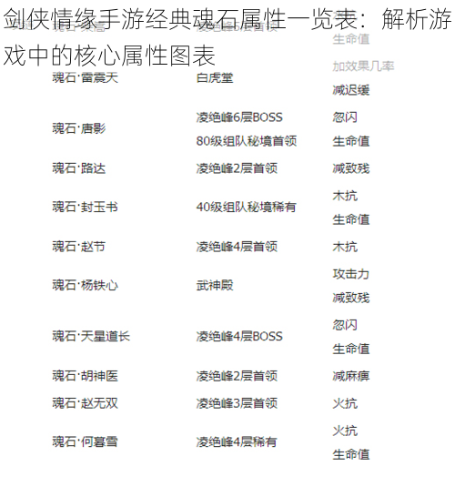 剑侠情缘手游经典魂石属性一览表：解析游戏中的核心属性图表