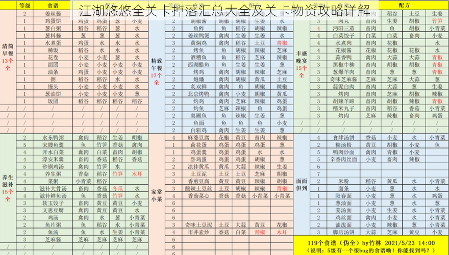 江湖悠悠全关卡掉落汇总大全及关卡物资攻略详解