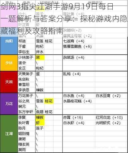 剑网3指尖江湖手游9月19日每日一题解析与答案分享：探秘游戏内隐藏福利及攻略指南