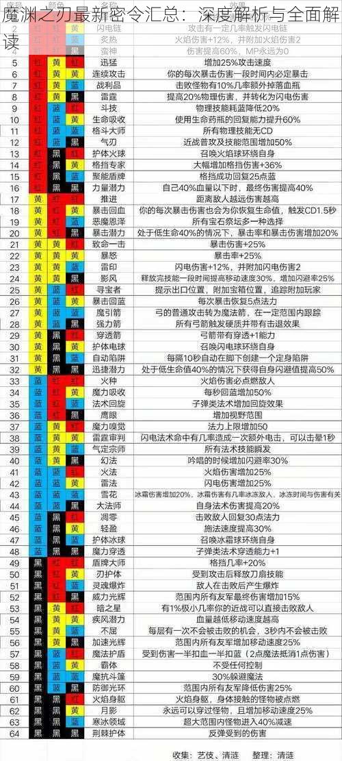 魔渊之刃最新密令汇总：深度解析与全面解读