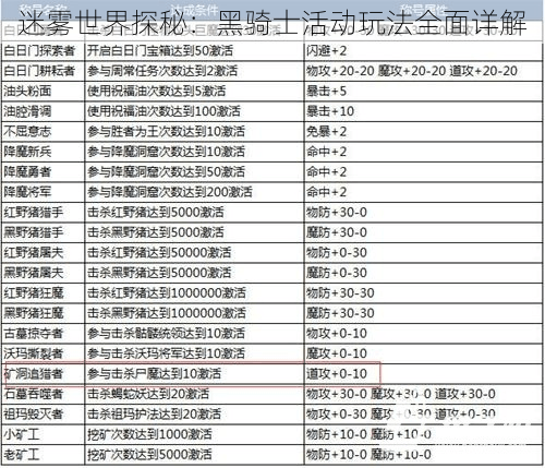 迷雾世界探秘：黑骑士活动玩法全面详解