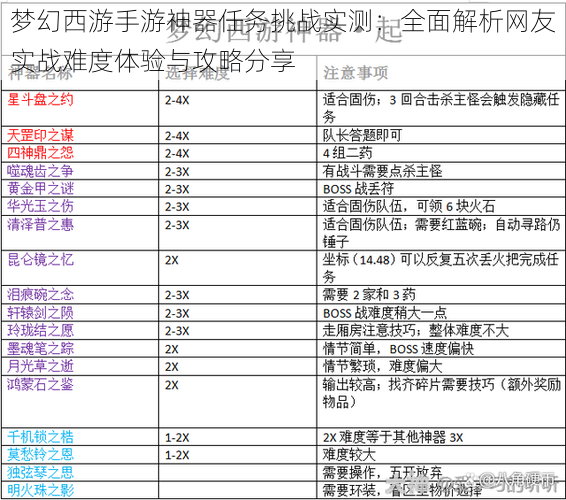 梦幻西游手游神器任务挑战实测：全面解析网友实战难度体验与攻略分享