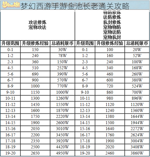 梦幻西游手游金池长老通关攻略