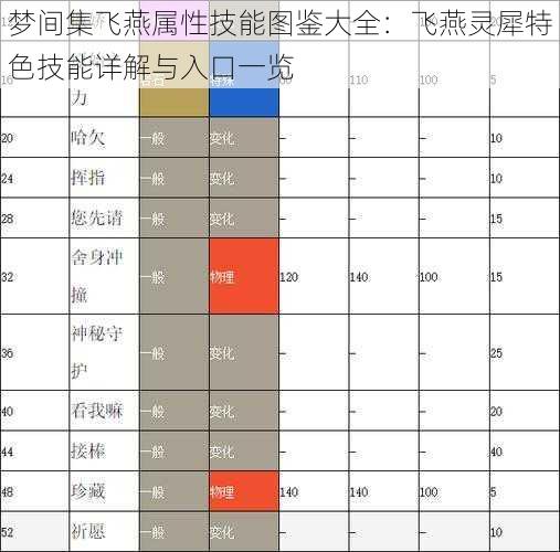 梦间集飞燕属性技能图鉴大全：飞燕灵犀特色技能详解与入口一览