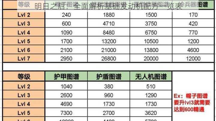 明日之后：全面解析基础发动机配方一览表