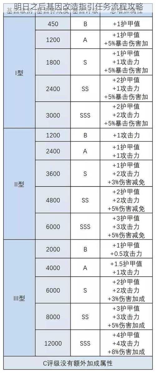 明日之后基因改造指引任务流程攻略