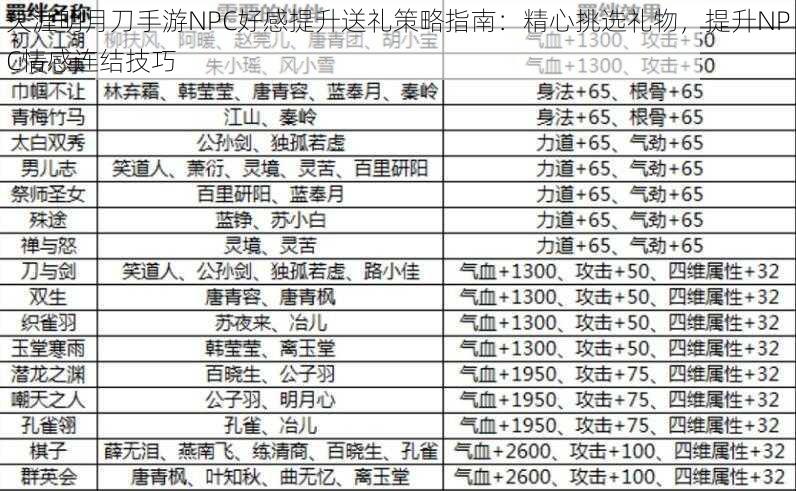 天涯明月刀手游NPC好感提升送礼策略指南：精心挑选礼物，提升NPC情感连结技巧