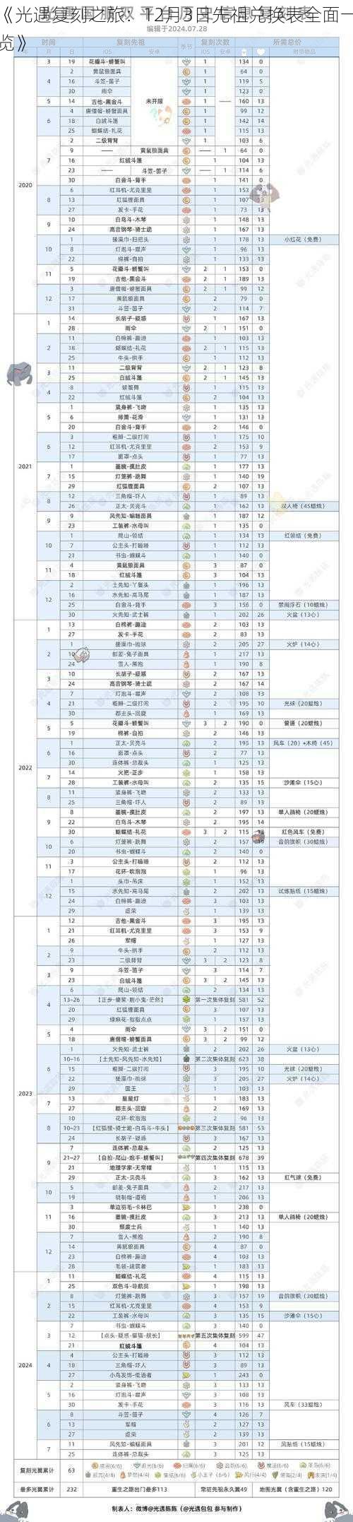 《光遇复刻之旅：12月3日先祖兑换表全面一览》