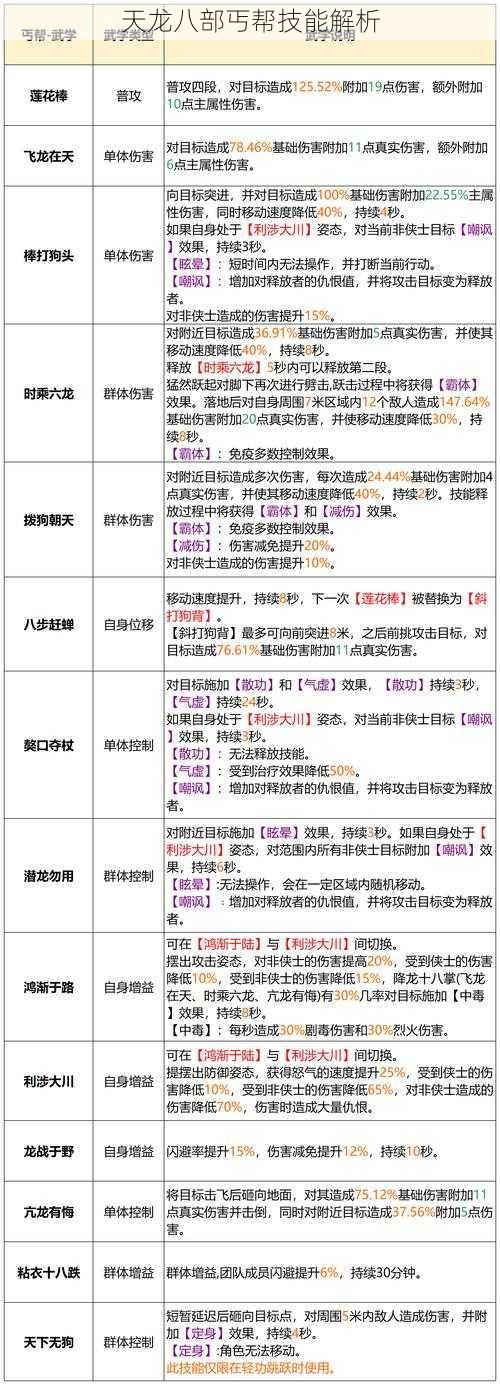 天龙八部丐帮技能解析