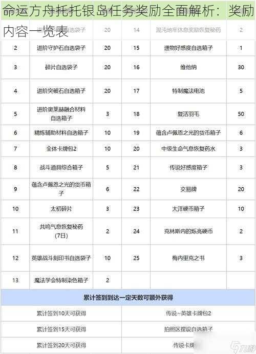 命运方舟托托银岛任务奖励全面解析：奖励内容一览表