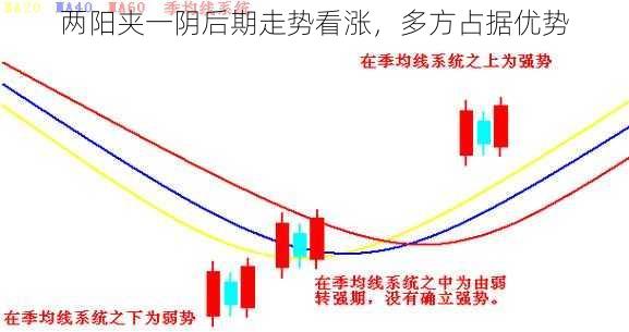 两阳夹一阴后期走势看涨，多方占据优势