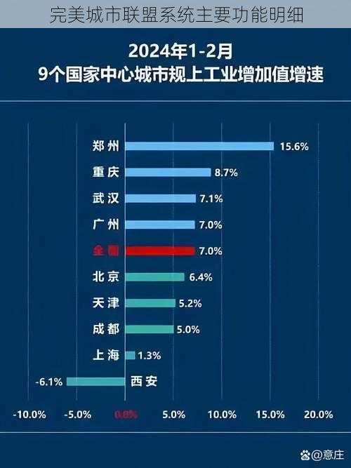 完美城市联盟系统主要功能明细