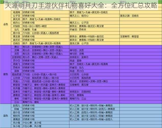 天涯明月刀手游伙伴礼物喜好大全：全方位汇总攻略