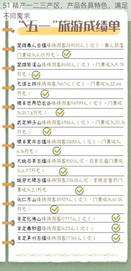 51 精产一二三产区，产品各具特色，满足不同需求