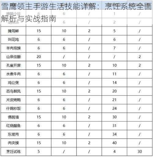 雪鹰领主手游生活技能详解：烹饪系统全面解析与实战指南