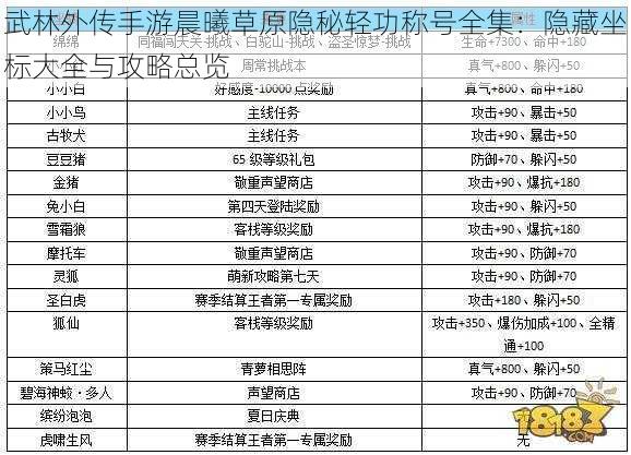 武林外传手游晨曦草原隐秘轻功称号全集：隐藏坐标大全与攻略总览