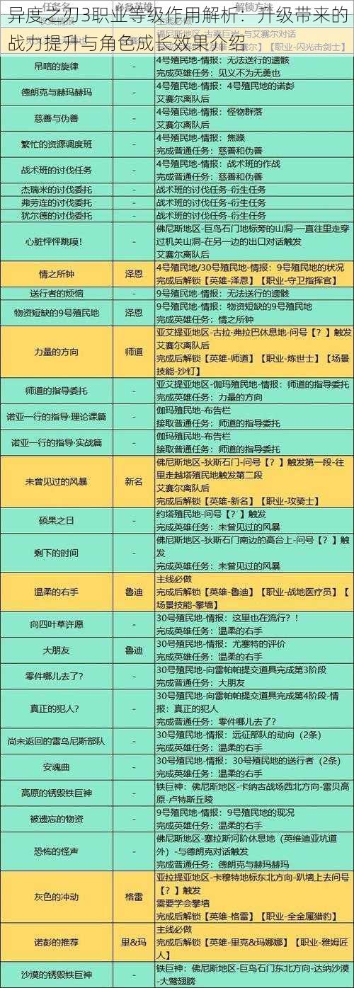 异度之刃3职业等级作用解析：升级带来的战力提升与角色成长效果介绍