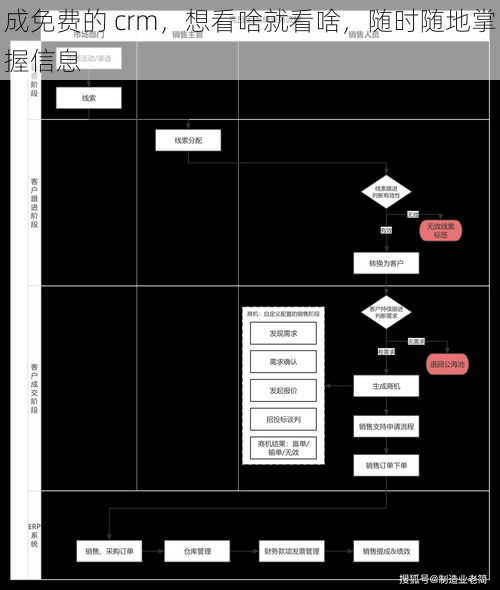 成免费的 crm，想看啥就看啥，随时随地掌握信息