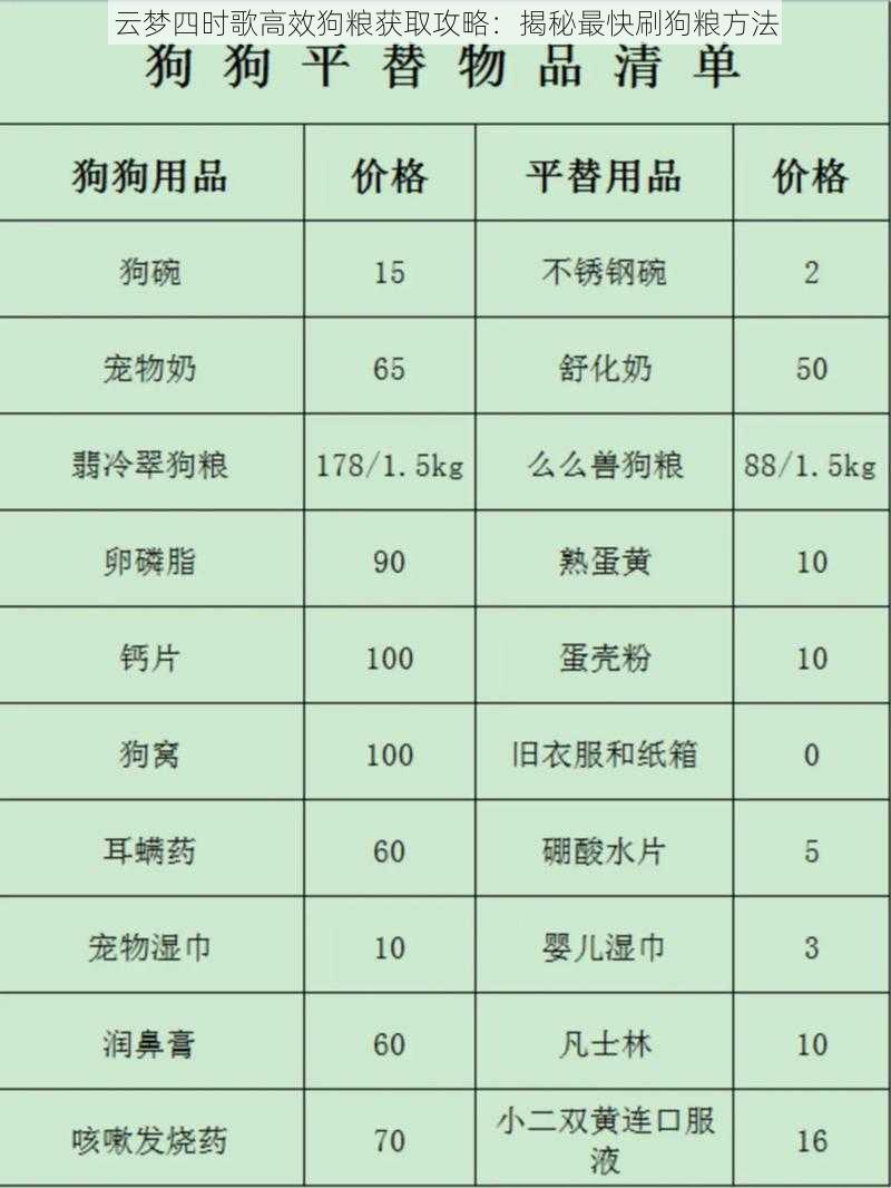 云梦四时歌高效狗粮获取攻略：揭秘最快刷狗粮方法