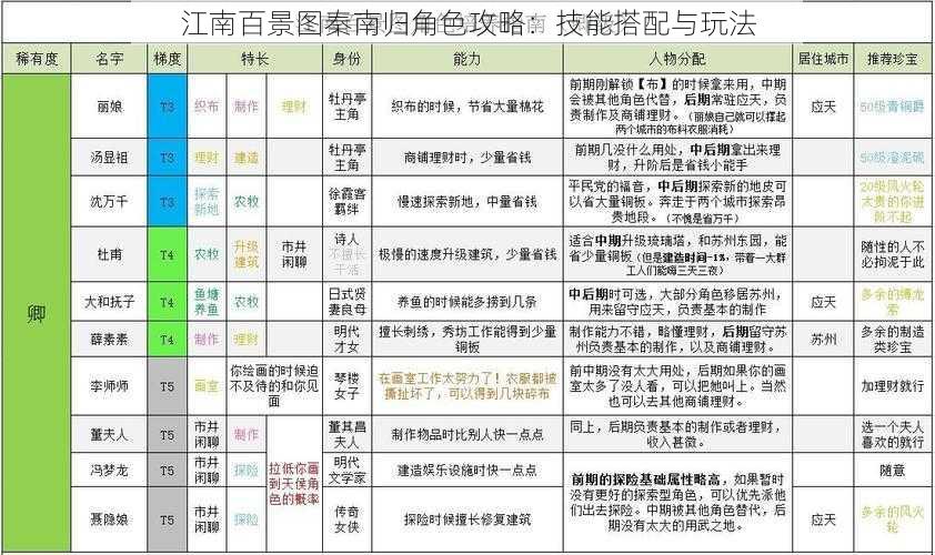 江南百景图秦南归角色攻略：技能搭配与玩法