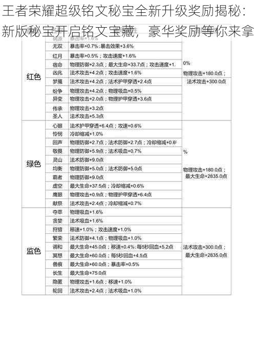 王者荣耀超级铭文秘宝全新升级奖励揭秘：新版秘宝开启铭文宝藏，豪华奖励等你来拿