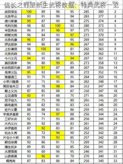 信长之野望新生武将数据：特典武将一览