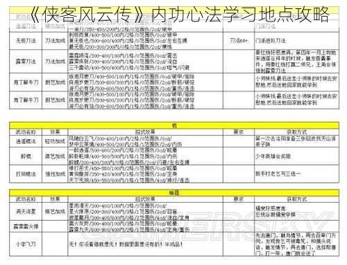 《侠客风云传》内功心法学习地点攻略