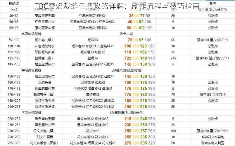 TBC魔焰裁缝任务攻略详解：制作流程与技巧指南