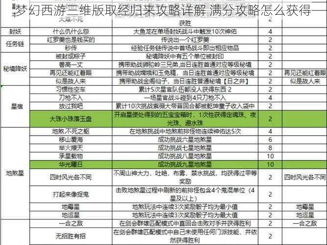 梦幻西游三维版取经归来攻略详解 满分攻略怎么获得