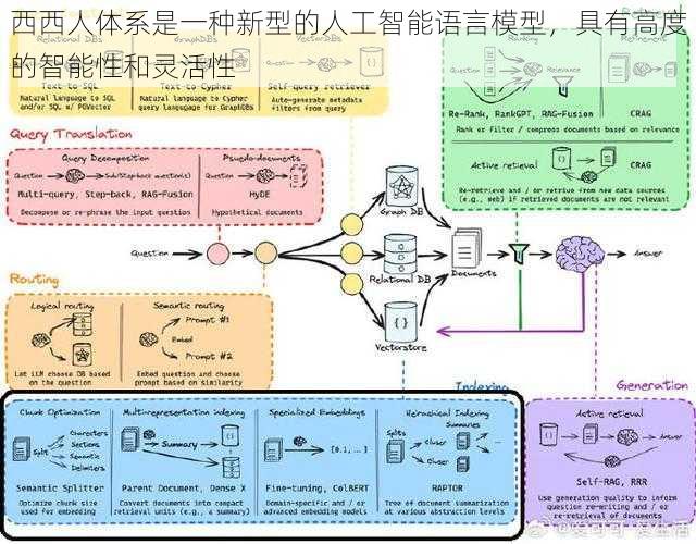 西西人体系是一种新型的人工智能语言模型，具有高度的智能性和灵活性