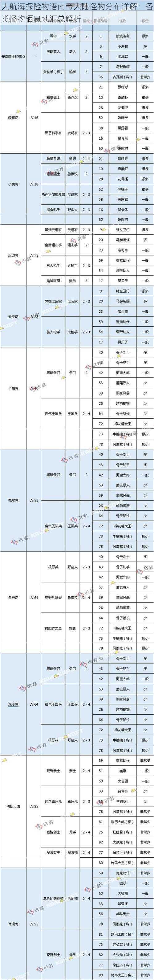 大航海探险物语南帝大陆怪物分布详解：各类怪物栖息地汇总解析