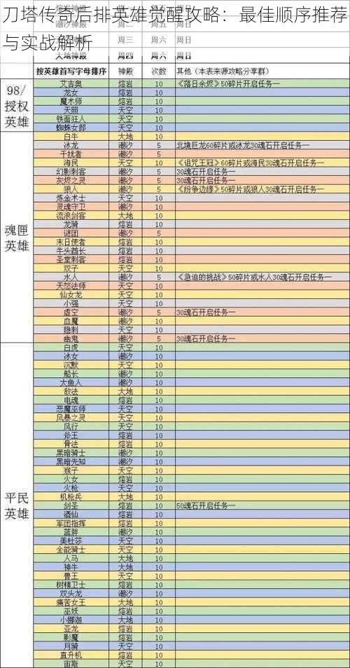 刀塔传奇后排英雄觉醒攻略：最佳顺序推荐与实战解析