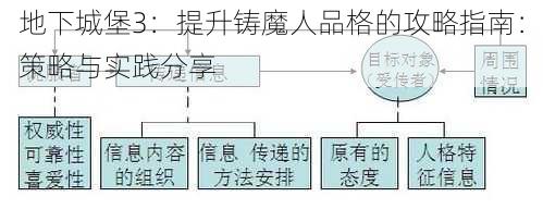 地下城堡3：提升铸魔人品格的攻略指南：策略与实践分享