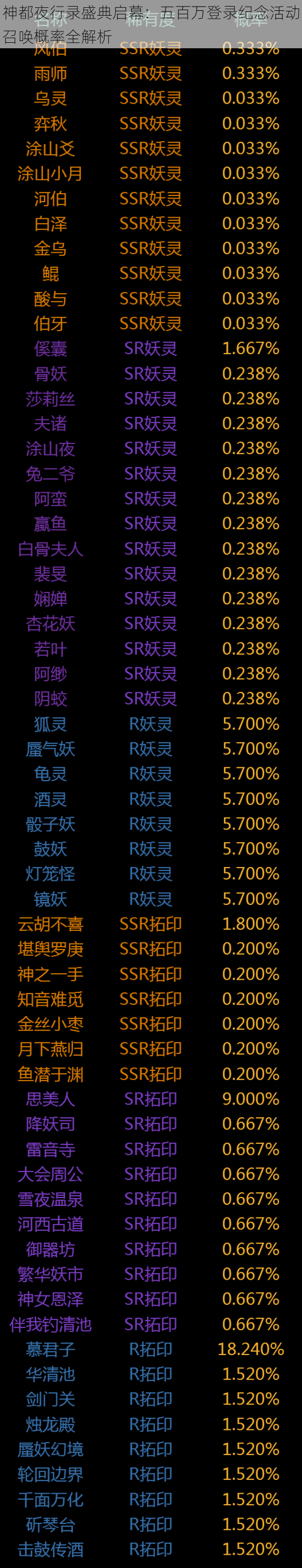 神都夜行录盛典启幕：五百万登录纪念活动召唤概率全解析