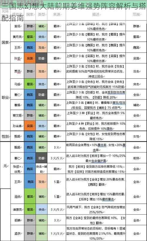 三国志幻想大陆前期姜维强势阵容解析与搭配指南