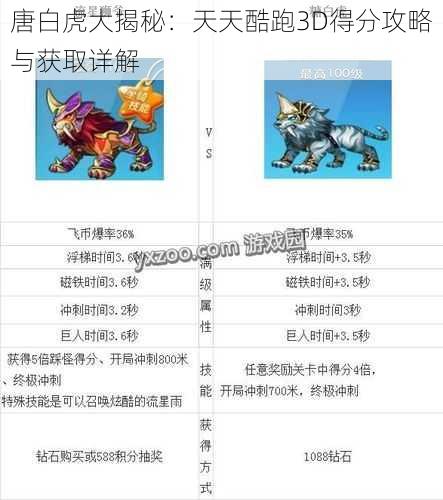 唐白虎大揭秘：天天酷跑3D得分攻略与获取详解