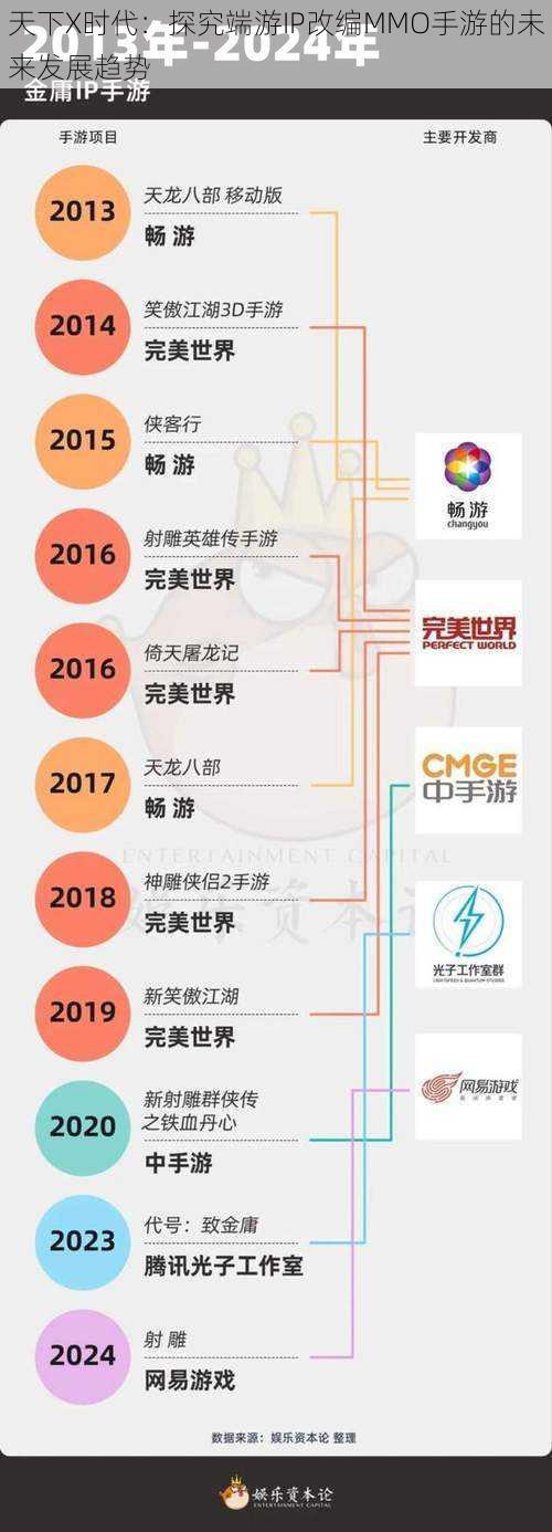 天下X时代：探究端游IP改编MMO手游的未来发展趋势