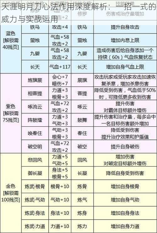 天涯明月刀心法作用深度解析：一招一式的威力与实战运用