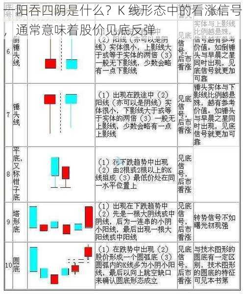 一阳吞四阴是什么？K 线形态中的看涨信号，通常意味着股价见底反弹