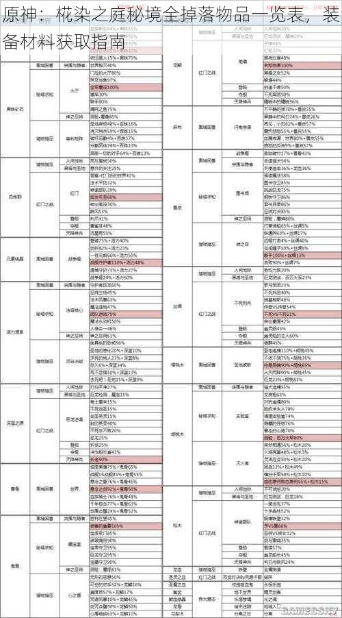 原神：椛染之庭秘境全掉落物品一览表，装备材料获取指南