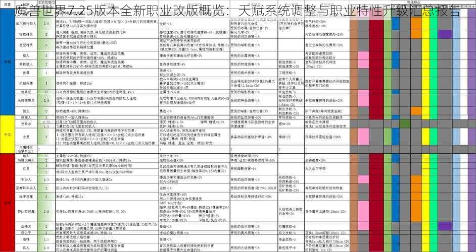 魔兽世界7.25版本全新职业改版概览：天赋系统调整与职业特性升级汇总报告