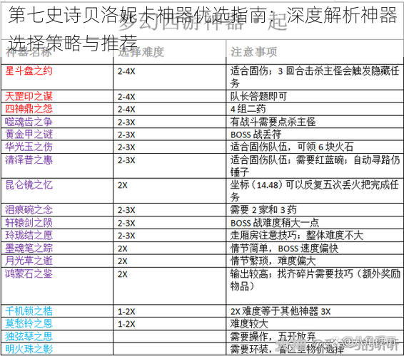 第七史诗贝洛妮卡神器优选指南：深度解析神器选择策略与推荐