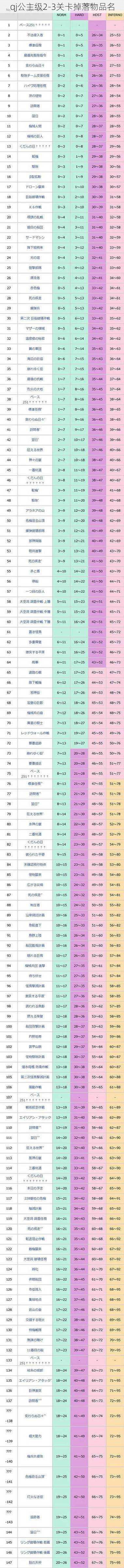 qj公主级2-3关卡掉落物品名