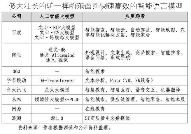 傻大壮长的驴一样的东西，快速高效的智能语言模型