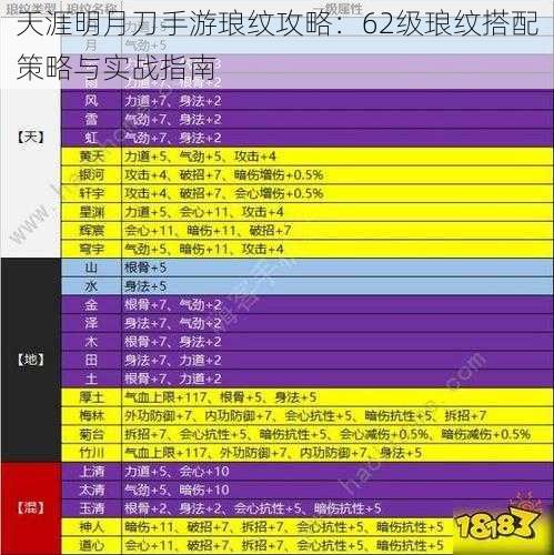 天涯明月刀手游琅纹攻略：62级琅纹搭配策略与实战指南