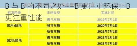 B 与 B 的不同之处——B 更注重环保，B 更注重性能